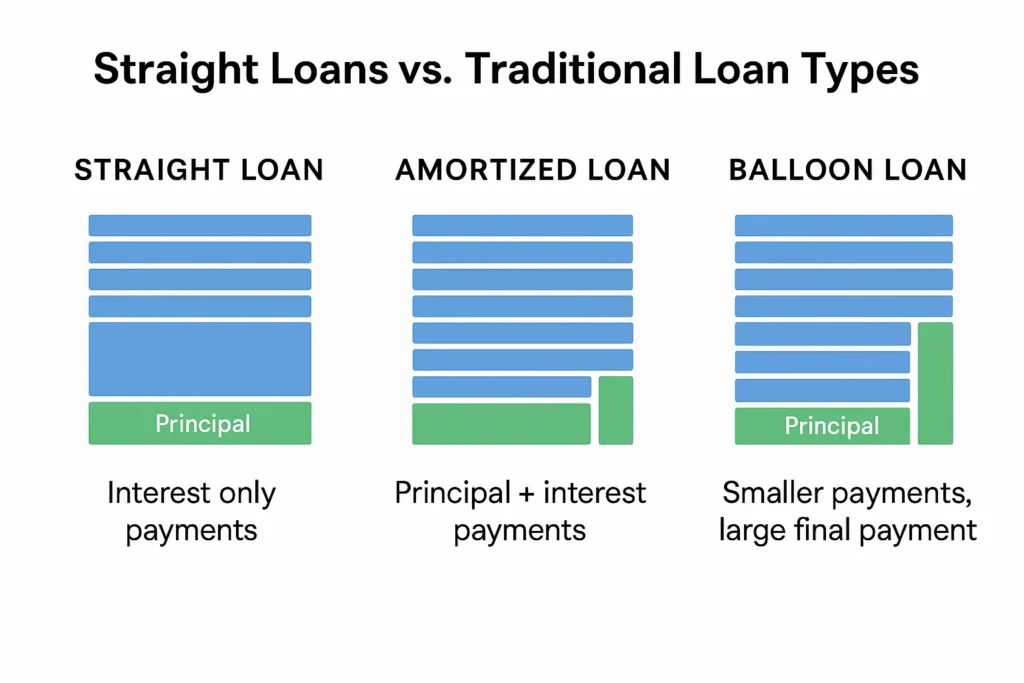 A 2D digital infographic compares straight loans