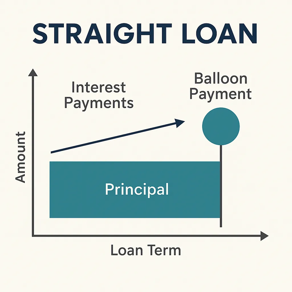 A 2D digital infographic titled STRAIGHT LOAN in